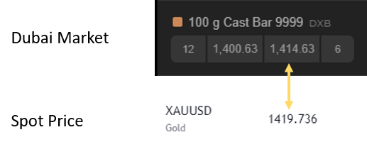 100 gold bars under spot