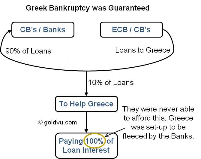 Greek Loans and Interest Payments