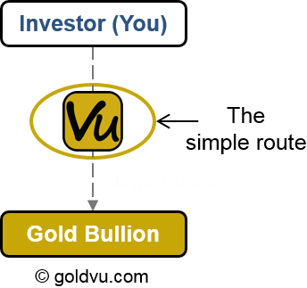 The Simple Route to Gold Bullion