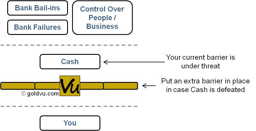 War on Cash and Protecting Yourself with Gold Bullion