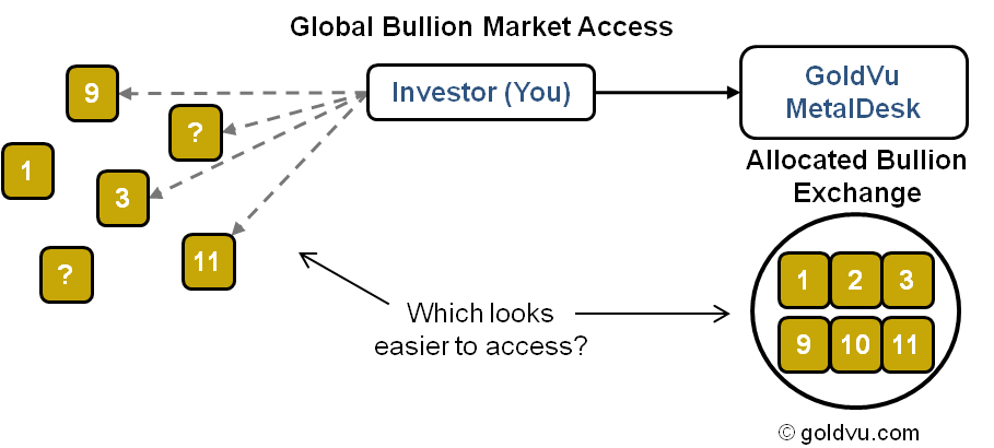 Access Global PM Markets Through GoldVu's Central Holding