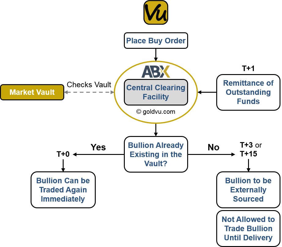 ABX Clearing and Settlement Times