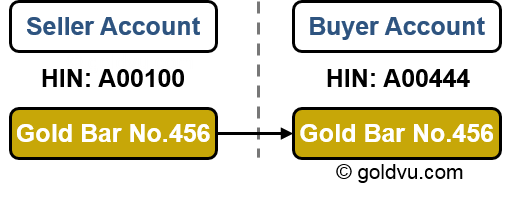 Allocated Bullion Exchange HIN Legal Title Transfer