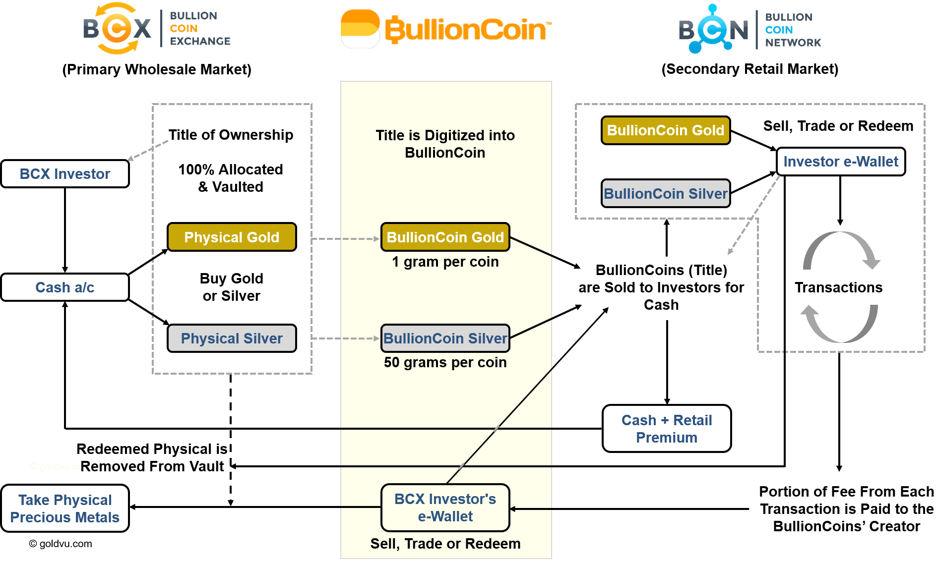 BullionCoin Exchange Network Life Cycle