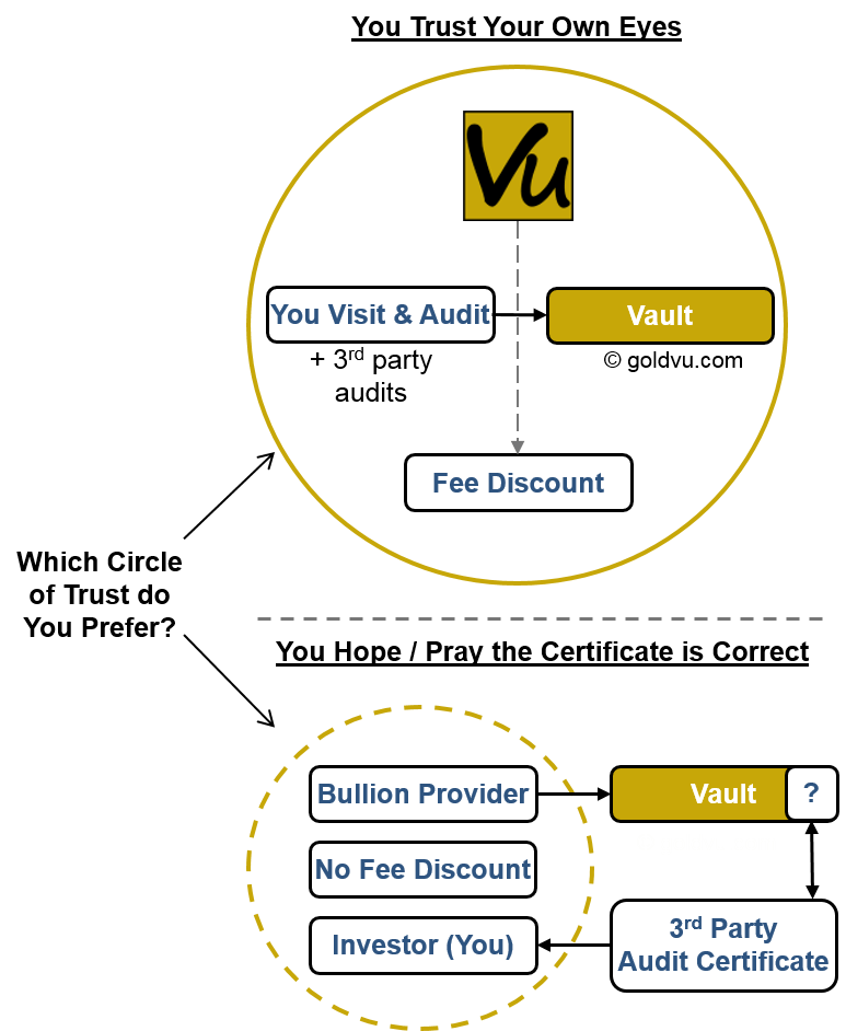 Create a Central Holding - Get Buying a Gold Bar & Visit the Vault