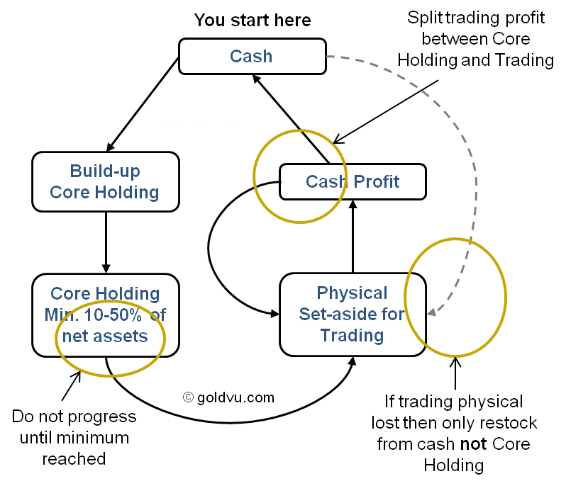 Buying gold as an investment - process