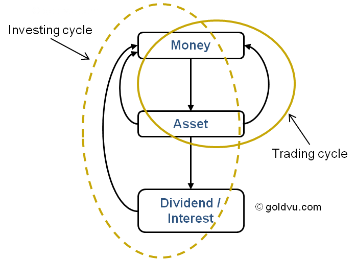 Trading and investment cycles