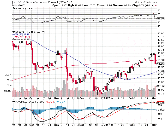 example chart of gold and silver price manipulation