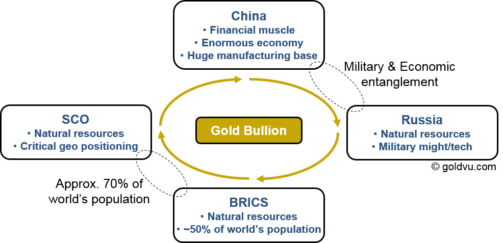 Gold Bullion and its Future International Role with China and Partners in the New Financial System