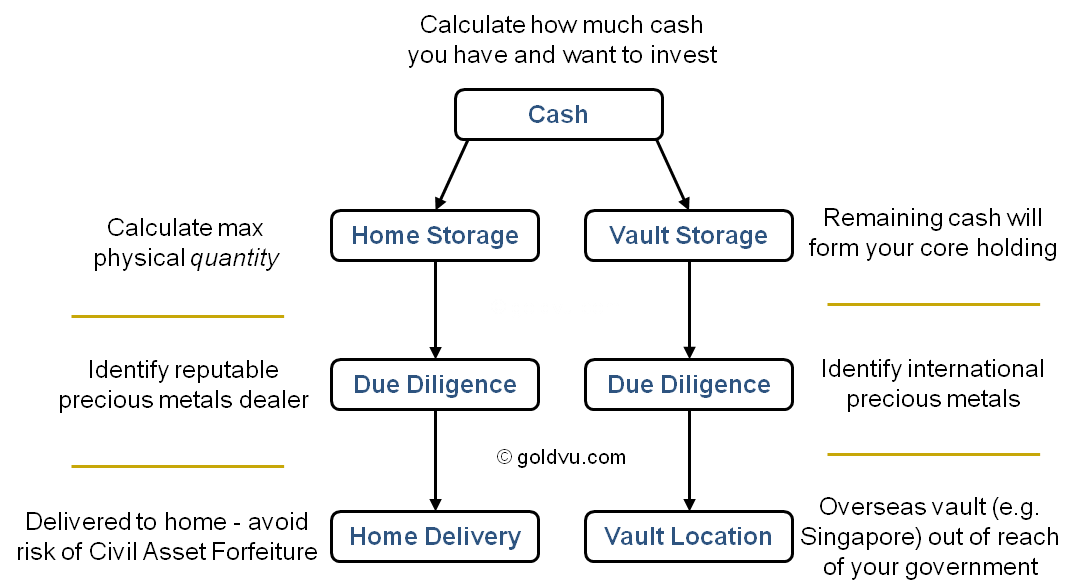 Home and vault purchase gold investment advice