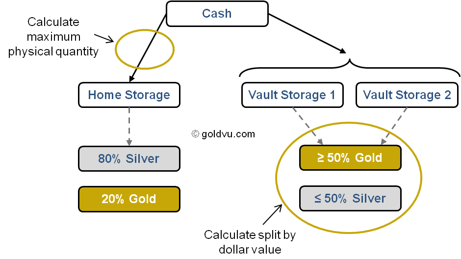 Gold Investment Advice Storage Split