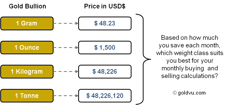 Gold Price Per Gram Live Chart