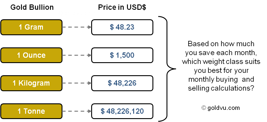 Silver Gold Price Per Gram In Different Currencies