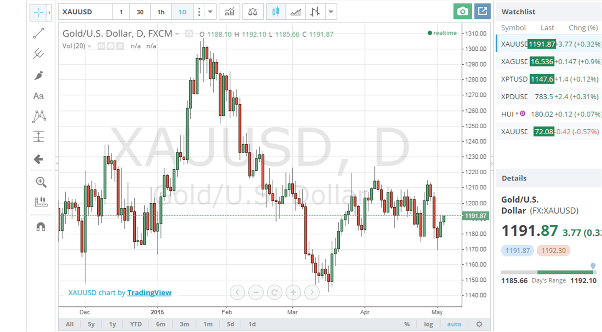 Gold Bullion Prices and Charts